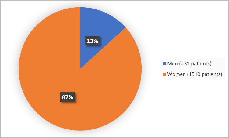  Pie chart summarizing how many men and women were in the clinical trial. In total, 1510 women (87%) and 231 men (13%) participated in the clinical trial.