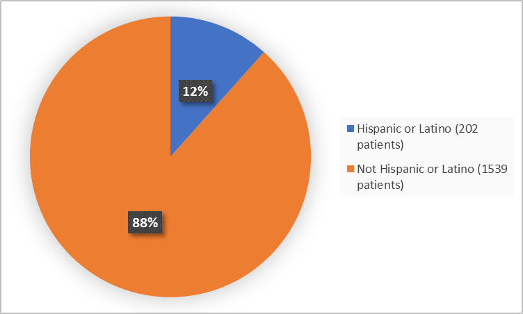  Pie charts summarizing how many individuals of certain ethnicity were enrolled in the clinical trial. In total,  202 patients were Hispanic or Latino (12%), and 1539 (88%) patients were not Hispanic or Latino.