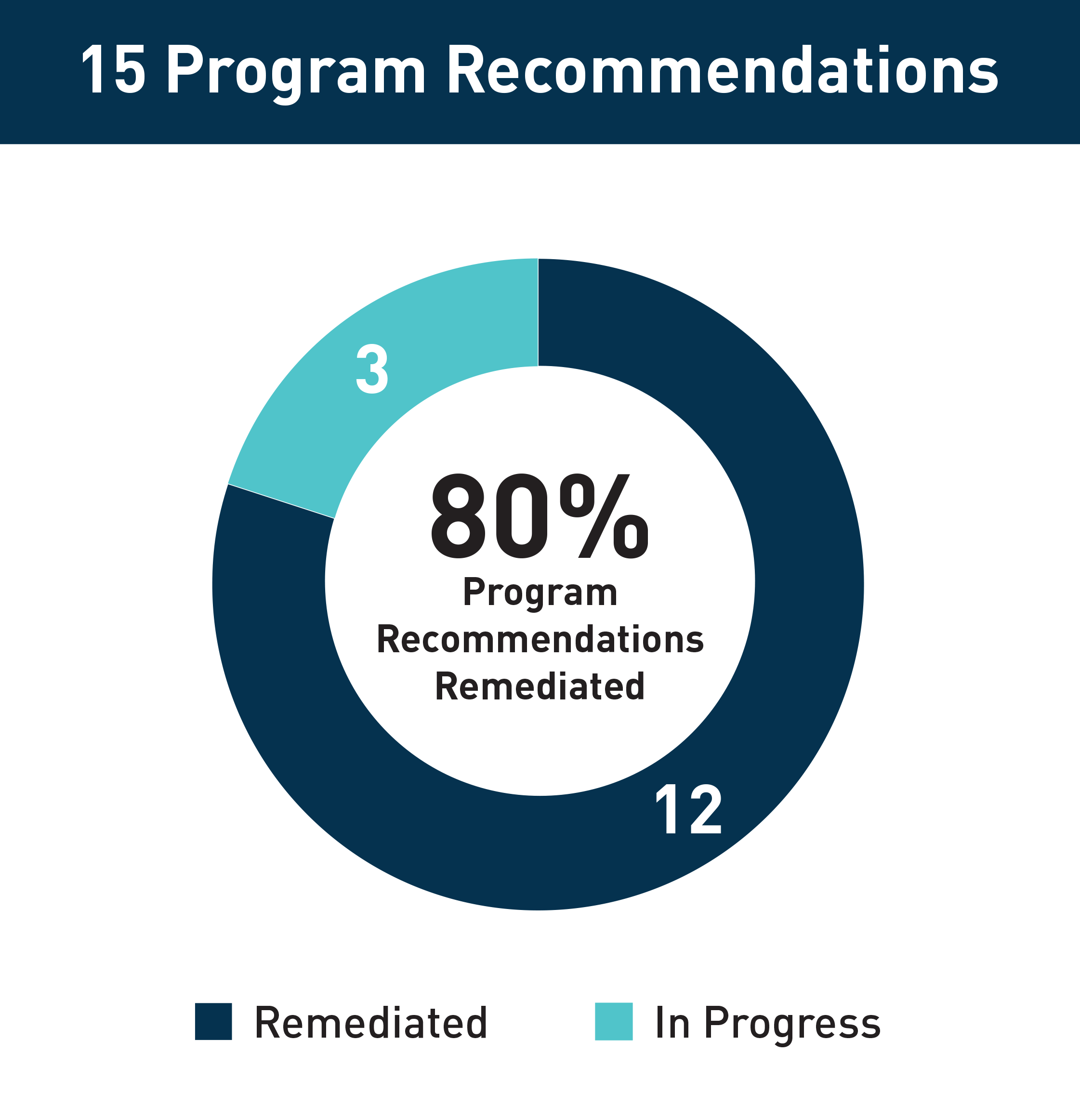 This chart shows 12(80%) of the 15 Program Recommendations have been remediated.3 of the Program Recommendations are in progress.