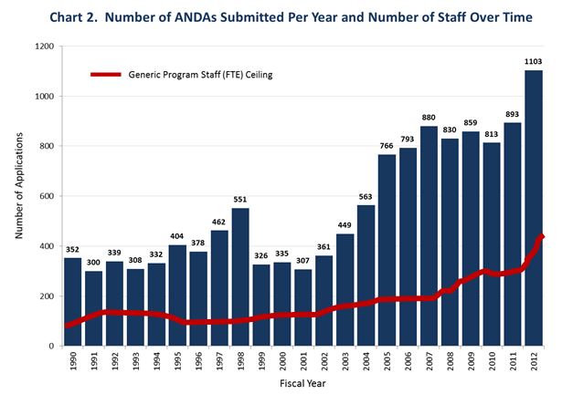 Chart 2 - Number of ANDAs Submitted Per Year and Number of Staff Over Time