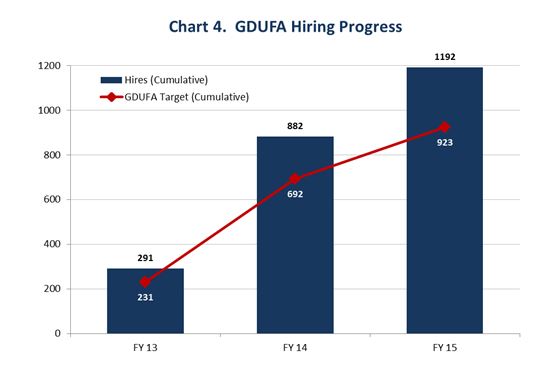 Chart 4 - GDUFA Hiring Progress