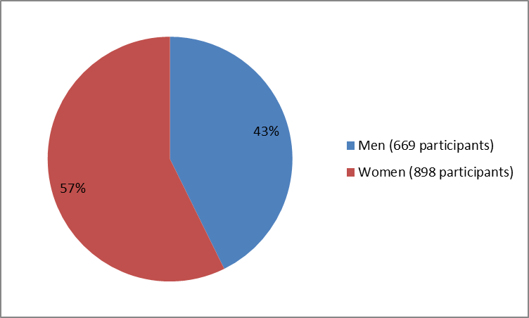 Pie chart summarizing how many men and women were in the clinical trials of the drug ZINPLAVA. In total, 669 men (43%) and 898 women (57%) participated in the clinical trials.