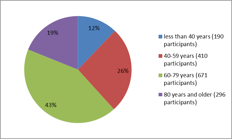 Pie chart summarizing how many individuals of certain age groups were enrolled in the ZINPLAVA clinical trials.  In total, 190 participants were below 40 years old (12%), 140 participants were 40 to 59 years old (26%), 671 were 60 to 79 years old (43%) and 296 were  80 and older (19%).