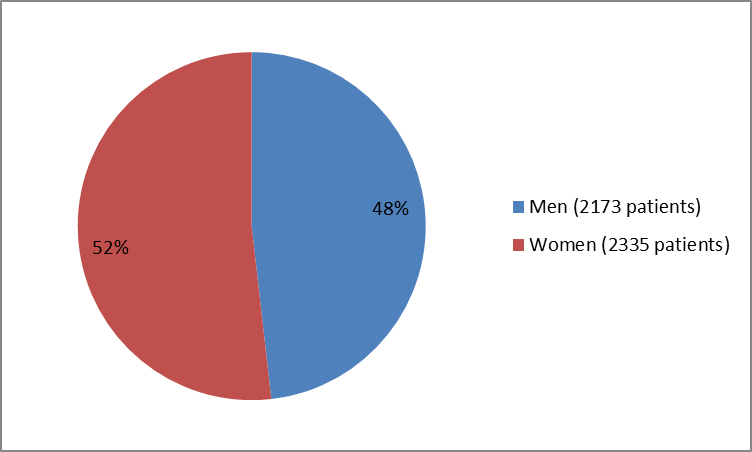 Pie chart summarizing how many men and women were in the clinical trials of the drug ADLYXIN. In total, 2173 men (48%) and 2335 women (52%) participated in the clinical trials.