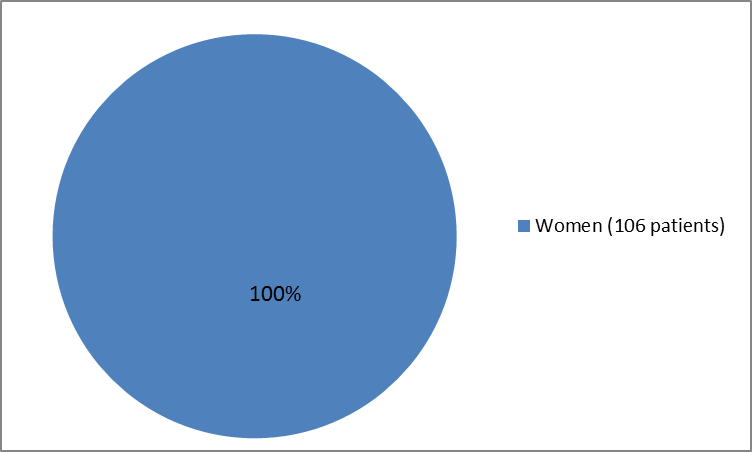 how many women participated in the clinical trials of the drug RUBRACA. In total, 106 women (100%) participated in the clinical trials used to evaluate efficacy.)