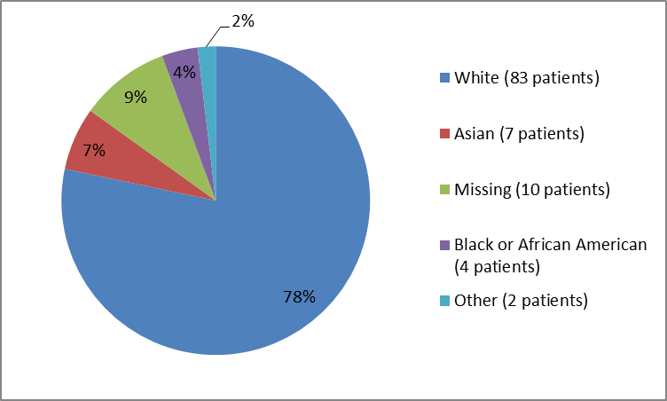 percentage of patients by race in the RUBRACA clinical trials. In total, 83 Whites (78%), 4 Blacks (4%), 7 Asians (7%), 2 Other (2%) and for 10 participants (9%) race was missing.
