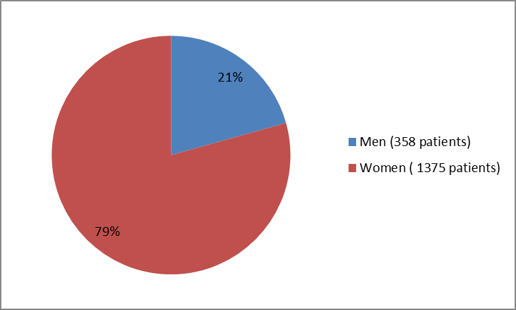 Pie chart summarizing how many men and women were in the clinical trials of the drug TRULANCE.  In total, 358 men (21%) and 1375 women (79%) participated in the clinical trials.