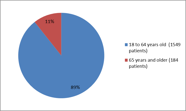 Pie chart summarizing how many individuals of certain age groups were in the TRULANCE clinical trials. In total, 1549 participants were below 65 years old (89%) and 184 participants were 65 and older (11%).