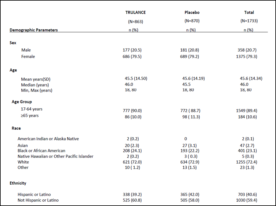 Table summarizes demographics of patients in the clinical trials.