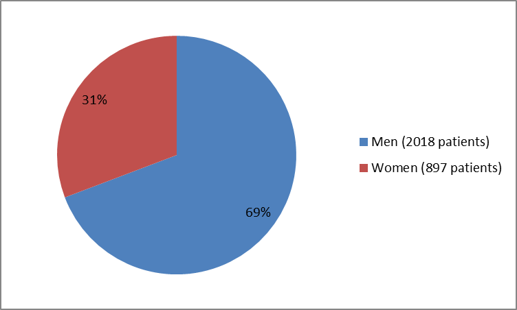 Pie chart summarizing how many men and women were in the clinical trials of the drug SILIQ. In total, 2018 men (69%) and 897 women (31%) participated in the clinical trials.