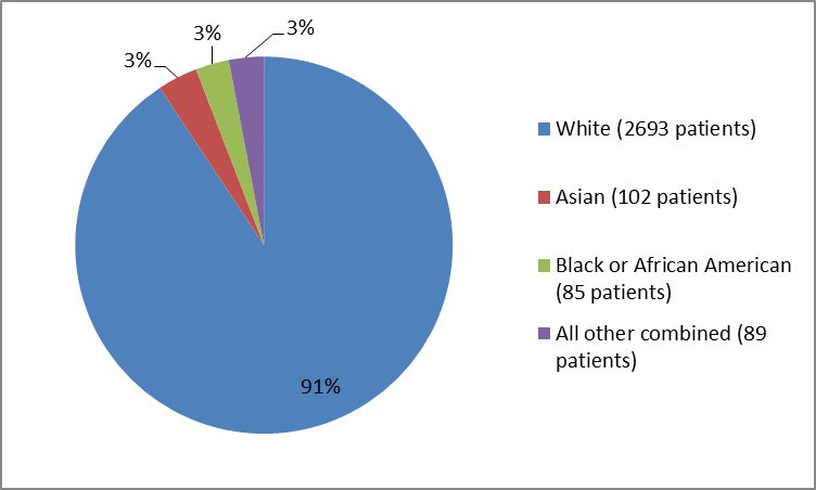 Pie chart summarizing the percentage of patients by race in SILIQ clinical trials. In total, 2693 Whites (91%), 85 Blacks (3%), 102 Asians (3%), and 89 all other races combined (3%) participated in the clinical trials.