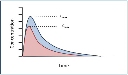 Plot illustrating that the pharmacokinetic profiles of a brand name and generic drug are not the same.