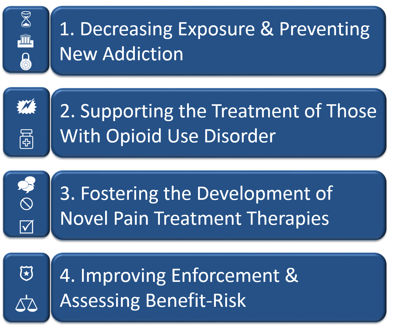Commissioner Opioid Priorities: Decreasing Exposure & Preventing New Addiction, Supporting the Treatment of Those with Opioid Use Disorder, Fostering the Development of Novel Pain Treatment Therapies, Improving Enforcement & Assessing Benefit-Risk