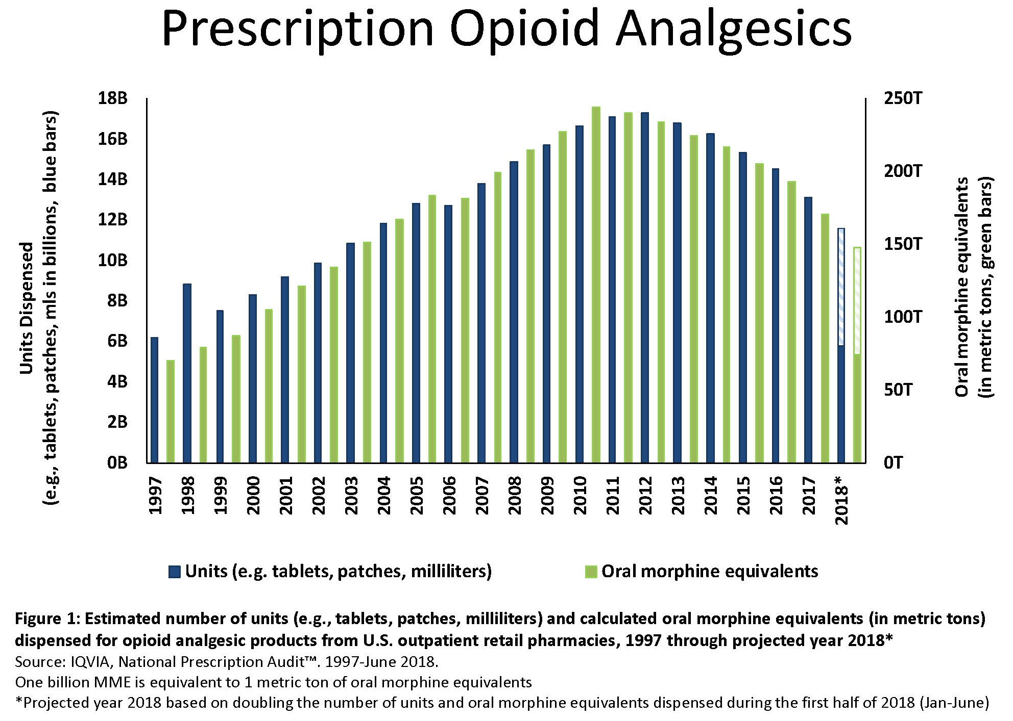 Graph showing trends in dispensing of opioid analgesics in retail settings: Estimated number of units (e.g., tablets, patches, milliliters) and calculated oral morphine equivalents (in metric tons) dispensed for opioid analgesic products from U.S. retail pharmacies, 1997 through projected year 2018. Source: IQViA, Natinoal Prescription Audit, 1997-June 2018. The data displayed in this chart indicate that dispensing reached a peak in 2010 and has declined each year since then. The chart data is also summarized in the statement above.