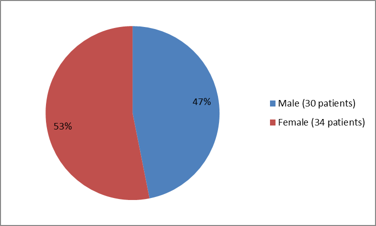 Pie chart summarizing how many males and females were in the clinical trials. In total, 30 males (47%) and  34 females (53%) participated in the clinical trials.