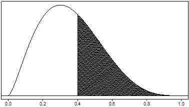 Description of figure 1 follows. Example of a unimodal, right-skewed (extending further to the right than to the left) prior distribution for a serious adverse event rate, denoted by θ. The prior probability that θ is greater than 0.4 (the shaded area) is about 0.38.