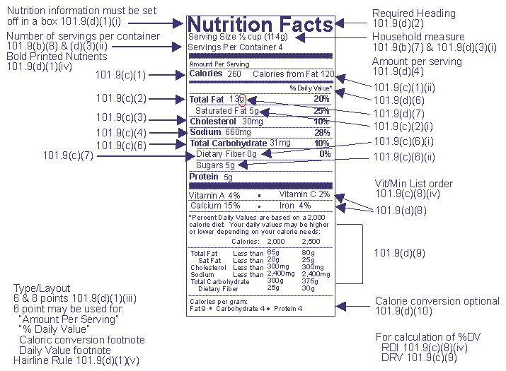 nutrition label, annotated with parts & sections in 21 CFR 101.9 that are applicable and as described in this document