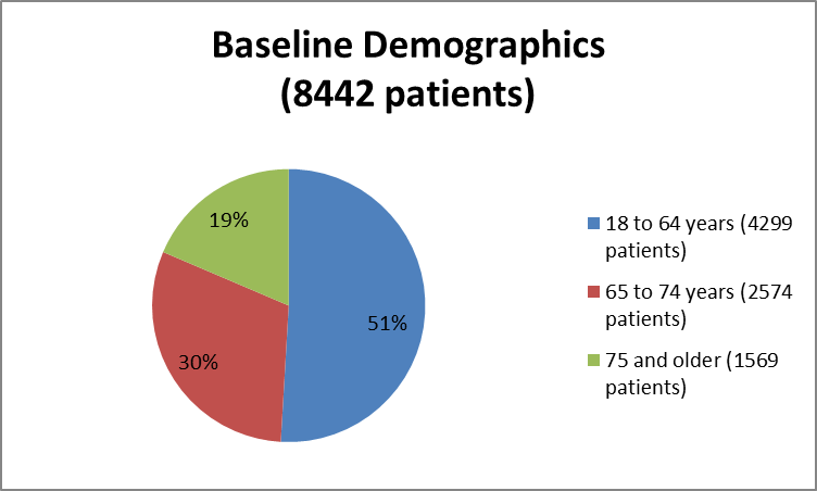 Pie chart summarizing how many individuals of certain age groups were enrolled in the ENTRESTO clinical trial. In total, 4299 were between 18 and 64 years (51%), 2574 were between 65 and 74 years (30%), and 1569 were 75 years of age or older (19%).