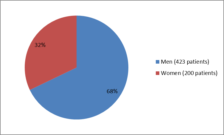 Pie chart summarizing how many men and women were enrolled in the clinical trials used to evaluate efficacy of the drug ARISTADA.  In total, 423 men (68%) and 200 women (32%) participated in the clinical trial used to evaluate efficacy of the drug ARISTADA.