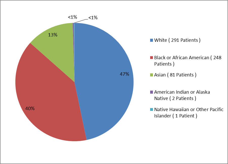 Pie chart summarizing the percentage of patients by race enrolled in the ARISTADA clinical trial. In total, 291 Whites (47%), 248 Blacks (40%), 81 Asians (13%), 2 American Indian or Alaska Natives (<1%), and 1 Native Hawaiian or Other Pacific Islander (<1%) participated in the clinical trial.)