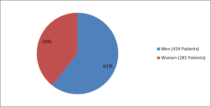 Veltassa Figure 1 Pie chart summarizing how many men and women were enrolled in the clinical trial used to evaluate efficacy of the drug VELTASSA.  In total, 434 men (61%) and 281 women (39%) participated in the clinical trial used to evaluate efficacy of the drug VELTASSA.