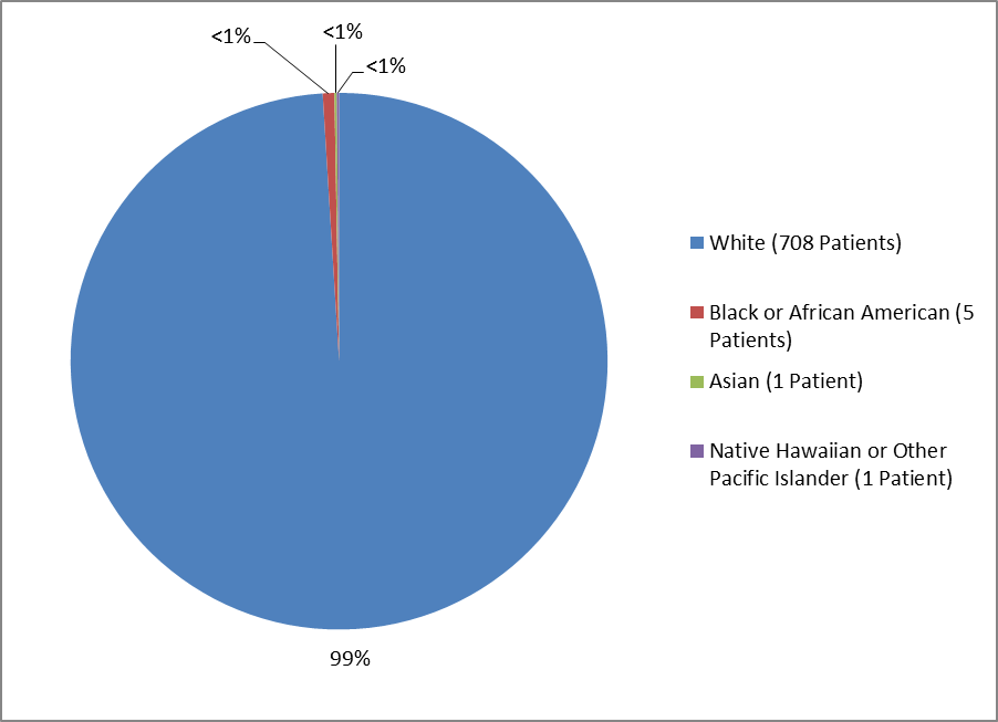 Veltassa Figure 2 Pie chart summarizing the percentage of patients by race enrolled in the VELTASSA clinical trial. In total, 708 Whites (99%), 5 Blacks (<1%), 1 Asian (<1%), and 1 Native Hawaiian or Other Pacific Islander (<1%) participated in the clinical trial.