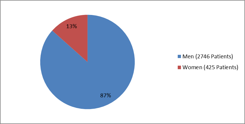 Pie chart summarizing how many men and women were enrolled in the clinical trial used to evaluate efficacy of the drug GENVOYA.  In total, 2746 men (87%) and 425 women (13%) participated in the clinical trial used to evaluate efficacy of the drug GENVOYA.