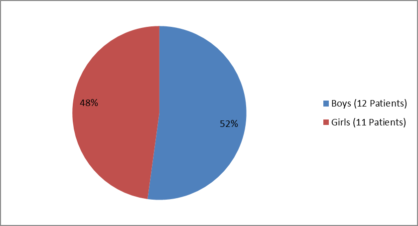 Pie chart summarizing how many boys and girls were enrolled in the clinical trial used to evaluate efficacy of the drug GENVOYA.  In total, 12 boys (52%) and 11 girls (48%) participated in the clinical trial used to evaluate efficacy of the drug GENVOYA.