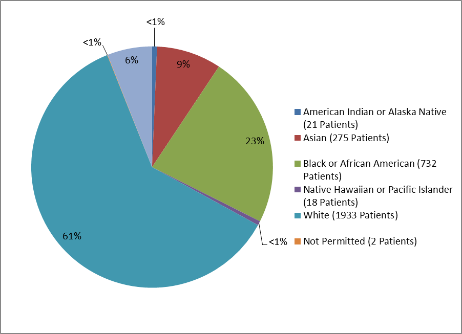 Pie chart summarizing the percentage of patients by race enrolled in the GENVOYA clinical trial. In total, 21 American Indian or Alaskan Natives (<1%), 275 Asians (9%), 732 Black or African Americans (23%), 18 Native Hawaiian or Pacific Islanders (<1%), 1933 Whites (61%), and 2 not permitted (<1%) participated in the clinical trial.