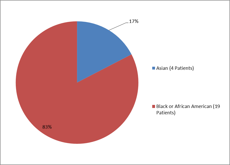Pie chart summarizing the percentage of children by race enrolled in the GENVOYA clinical trial. In total, 4 Asians (17%) and 19 Black or African Americans (83%) participated in the clinical trial.