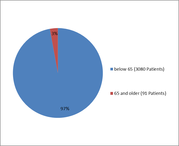 Pie chart summarizing how many individuals of certain age groups were enrolled in the GENVOYA clinical trial.  In total, 3,080 participants were below 65 years old (97%) and 91 participants were 65 and older (3%).