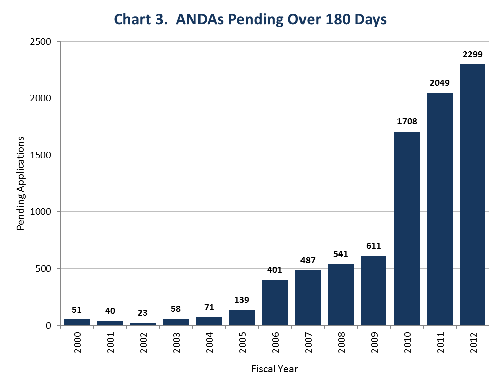 This chart shows the large increase in ANDAs pending for over 180 days  between Fiscal Years 2000 (51 ANDAs) and 2012 (2,299 ANDAs).