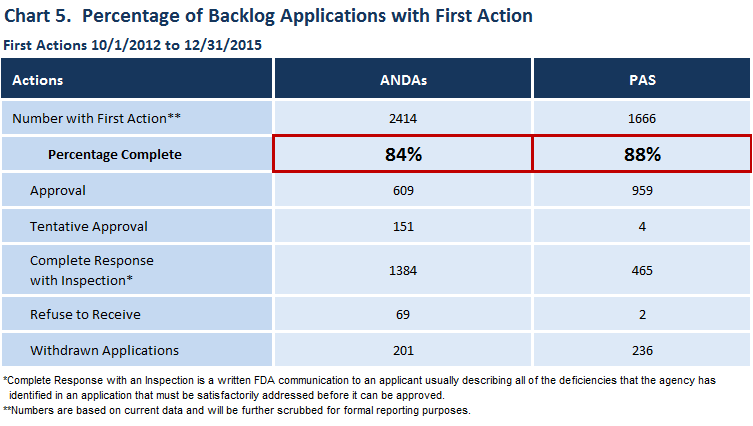This chart shows that FDA is ahead of schedule in achieving the GDUFA goal of acting on 90 percent of backlog applications by the end of Fiscal Year 2017. To date, FDA has acted on 84 percent of ANDAs and 88 percent of PASs in the backlog.