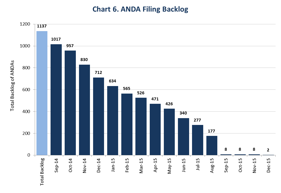 This chart shows the elimination of the ANDA filing backlog. In August 2014 there were over 1,100 applications in the ANDA filing backlog. There were 2 applications in the ANDA filing backlog as of December 2015.