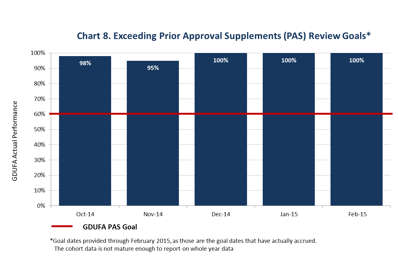 This chart shows that FDA has substantially exceeded the GDUFA goal of acting on 60 percent of PASs within 6 months if an inspection is not required and 10 months if an inspection is required. FDA acted on between 95 and 100 percent of PASs within this timeframe for those submitted between October 2014 and February 2015.