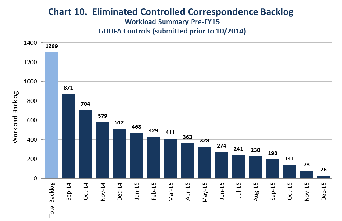 This chart shows the elimination of the controlled correspondence backlog. There were nearly 1,300 controlled correspondences awaiting a response from FDA in August 2014 (a few months prior to the beginning of GDUFA goal dates for controlled correspondence). In December 2015, there were 26 controlled correspondences remaining in the backlog.