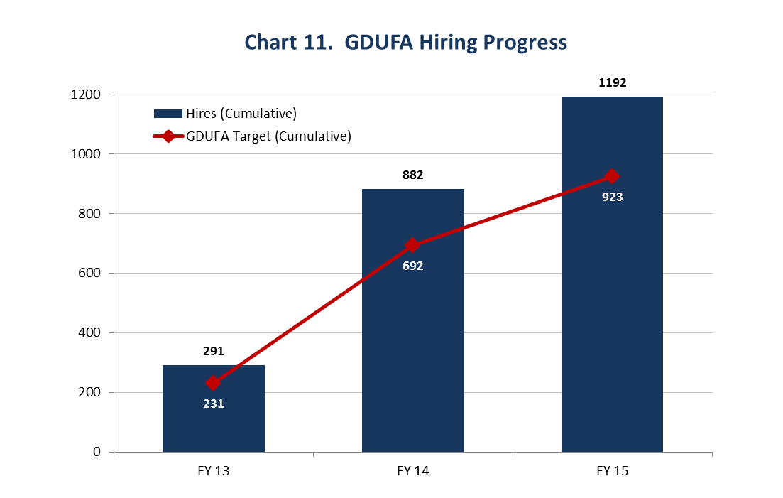 This chart shows that FDA exceeded the GDUFA hiring goals. FDA hired 291 new employees in Fiscal Year 2013 and by the end of Fiscal Year 2015 had hired 1,192 new employees.