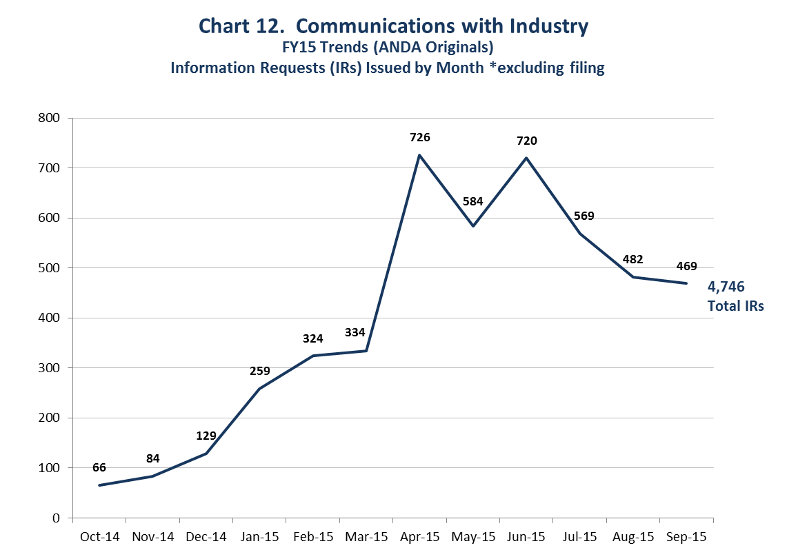 This chart shows the increasing communications between FDA and the generic drug industry. FDA sent 1,196 Information Requests (IRs) to industry in the first 6 months of Fiscal Year 2015 and 3,550 IRs in the final 6 months of Fiscal Year 2015. In total, FDA sent 4,746 IRs in Fiscal Year 2015.
