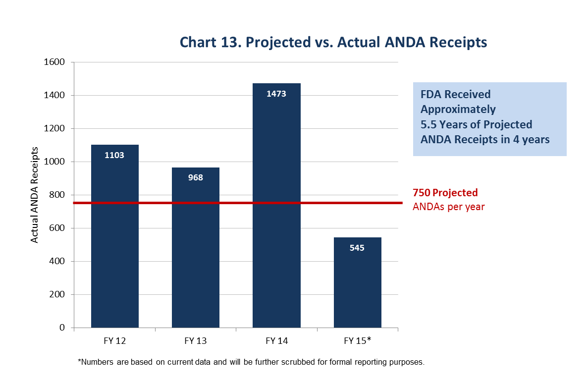This chart shows that FDA received many more ANDAs than the 750 ANDAs per year projected in the GDUFA Commitment Letter. FDA received 1,103, 968, 1,473, and 545 ANDAs in Fiscal Years 2012, 2013, 2014, and 2015, respectively.
