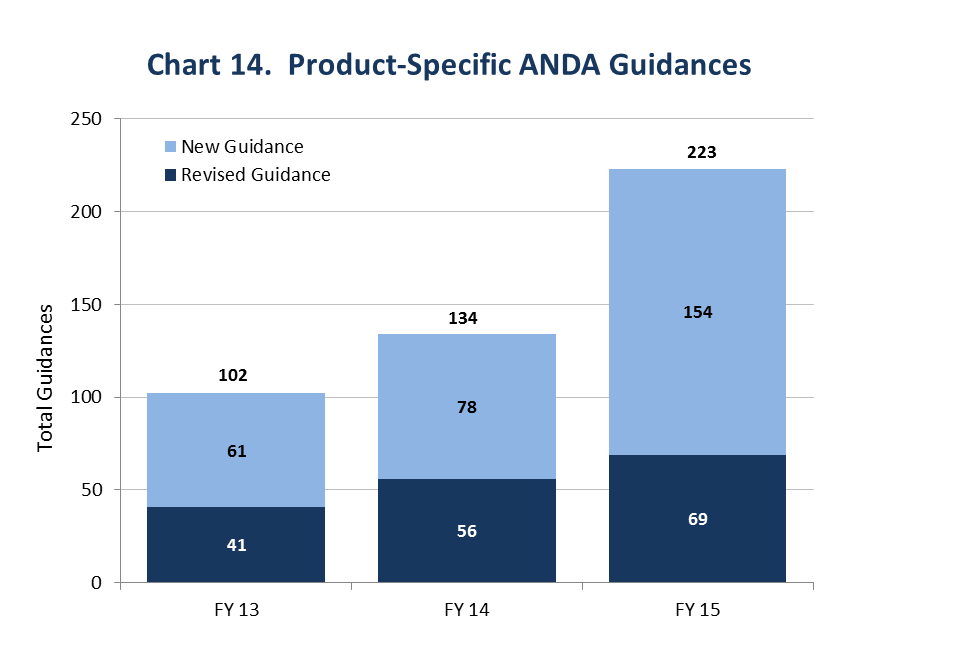 This chart shows the increase in product-specific ANDA guidances issued between Fiscal Years 2013 and 2015. FDA issued 102 new and revised product-specific ANDA guidances in Fiscal Year 2013, 134 in Fiscal Year 2014, and 223 in Fiscal Year 2015.