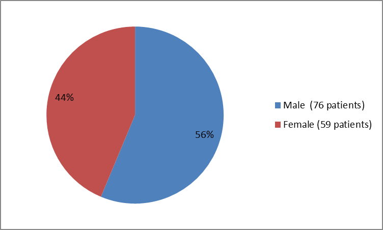 Pie chart summarizing how many men and women were enrolled in the clinical trial of the drug VISTOGARD.  In total, 76 men (56%) and 59 women (44%) participated in the clinical trial used to evaluate the drug VISTOGARD.).