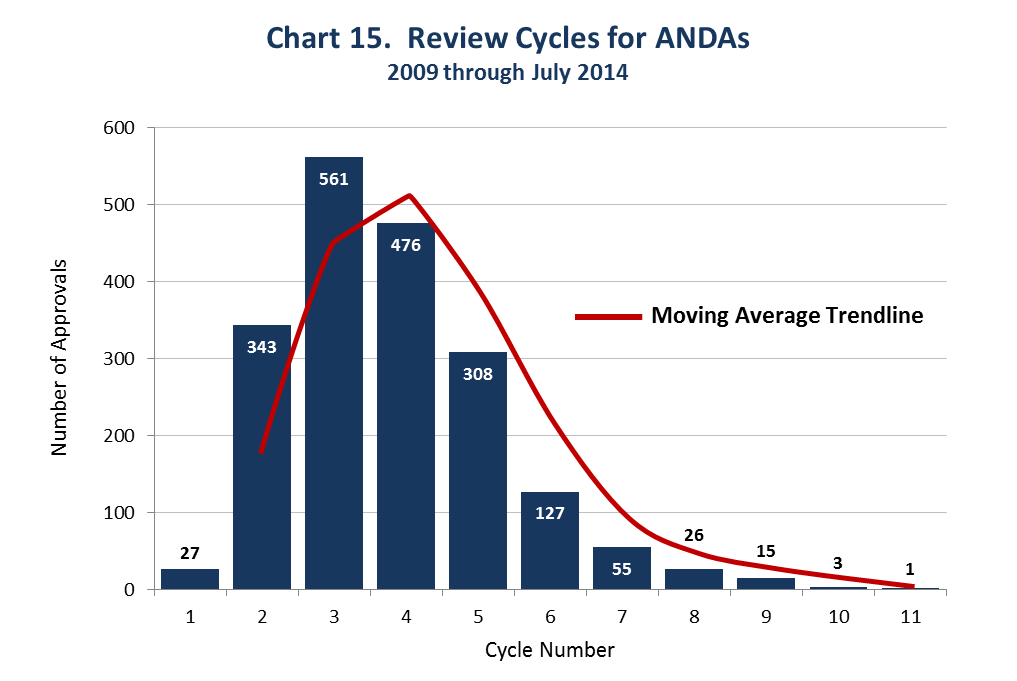 This chart shows that ANDAs, on average, require 4 review cycles to be approved. There were only 27 first cycle approvals from 2009 through July 2014.