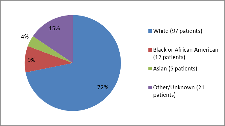 Pie chart summarizing the percentage of patients by race enrolled in the VISTOGARD clinical trial. In total, 97 Whites (74%), 12 Blacks (9%), 5 Asian (4%), and 21 Others (15%) participated in the clinical trial.