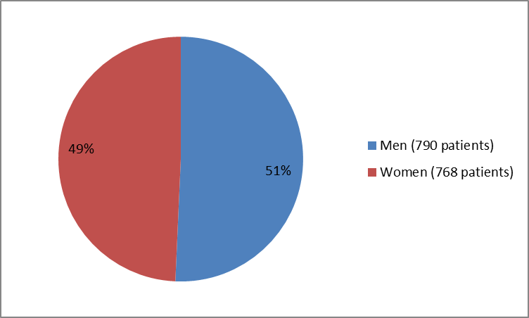 Pie chart summarizing how many men and women were in the clinical trials of the drug BRIVIACT. In total, 790 men (51%) and 768 women (49%) participated in the clinical trials used to evaluate the drug