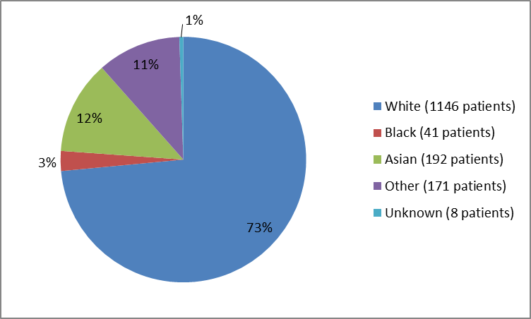 Pie chart summarizing the percentage of patients by race enrolled in the BRIVIACT clinical trials. In total, 1146 Whites (73%), 41 Blacks (3%), 192 Asians (12%), 172 Other (11%), and 8 participants where race was Unknown (1%) participated in the clinical trials.
