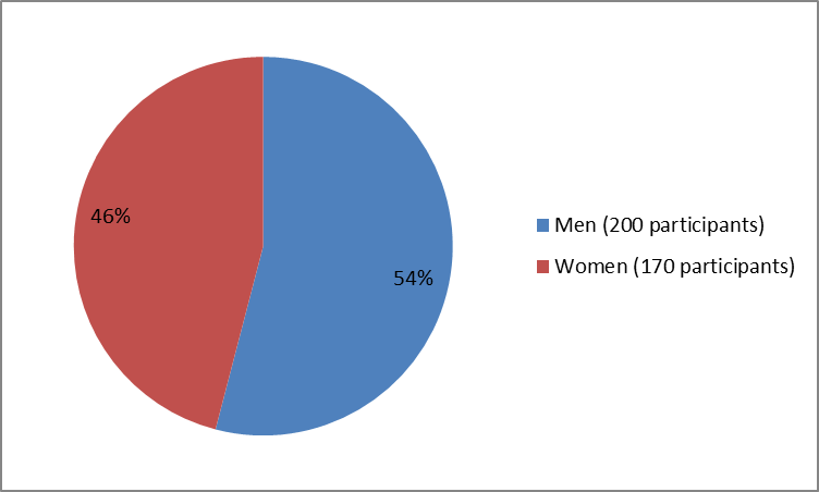 Pie chart summarizing how many men and women were in the clinical trials of the drug ANTHIM. In total, 200 men (54%) and 170 women (46%) participated in the clinical trials used to evaluate the safety of drug ANTHIM.