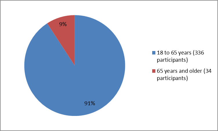 Pie chart summarizing how many individuals of certain age groups were in the ANTHIM clinical trials.  In total, 336 participants were below 65 years old (91%) and 34 participants were 65 and older (91%) and 34 participants were 65 and older (9%).