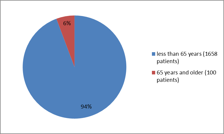 Pie charts summarizing how many individuals of certain age groups were enrolled in the CINQAIR. clinical trials. In total, 1654 were younger than 65 years (94%) and 100 participants were 65 and older(6%).