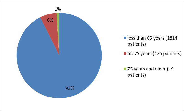 Pie charts summarizing how many individuals of certain age groups were in the TALTZ clinical trials. In total, 1814  were younger than 65 years (93%) , 125 were 65 to 75 years old (6%) and 19 patients were 75 and older (1%).
