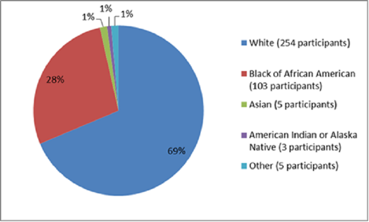 Pie chart summarizing the percentage of participants by race in the ANTHIM clinical trials. In total, 254 Whites (69%), 103 Blacks (28%), 5 Asians (1%), 3 American Indian or Alaska Natives (1%) and 5 Other (1%) participated in the clinical trials.